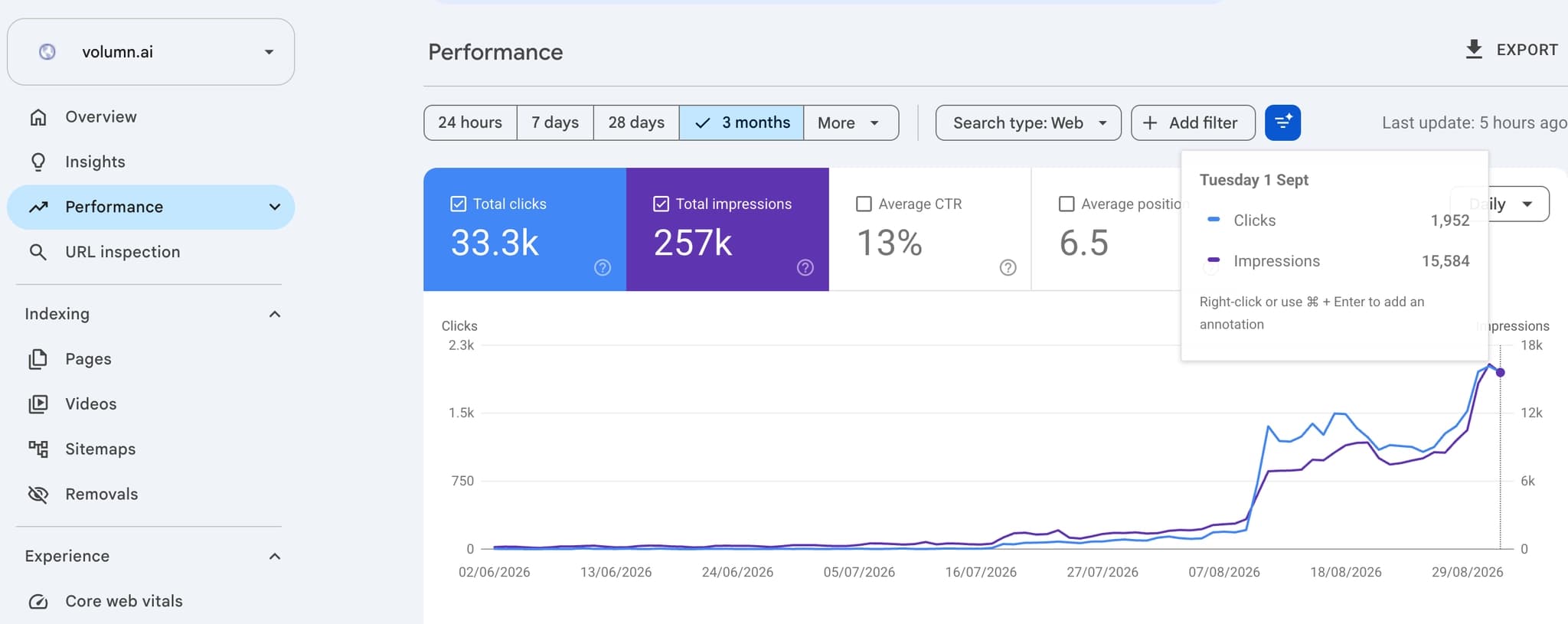Volumn.ai · Google Search Console performance · 3-month view