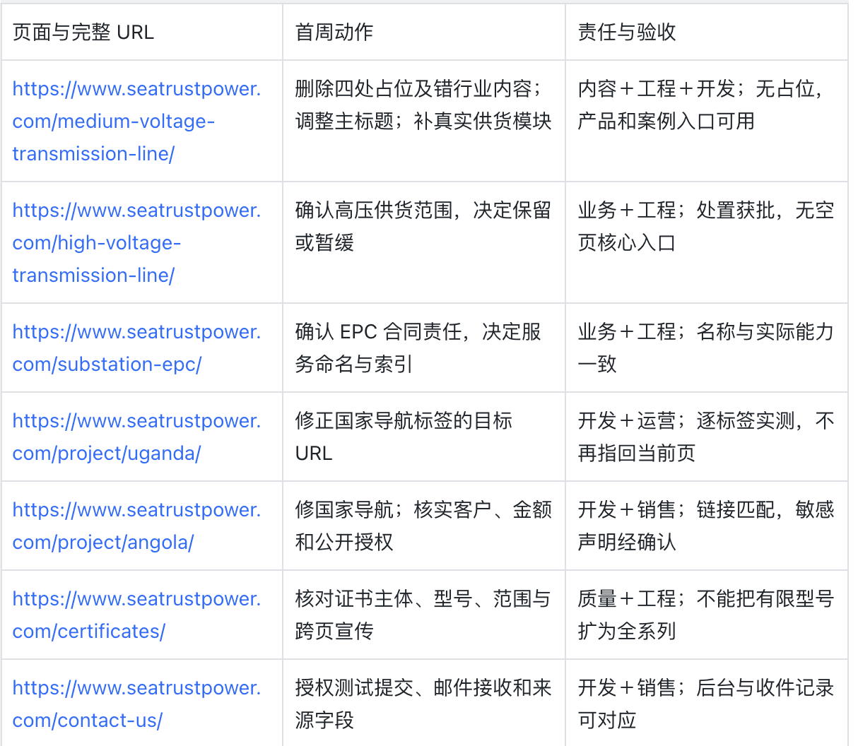 Example technical SEO implementation queue with URLs, owners, and acceptance checks