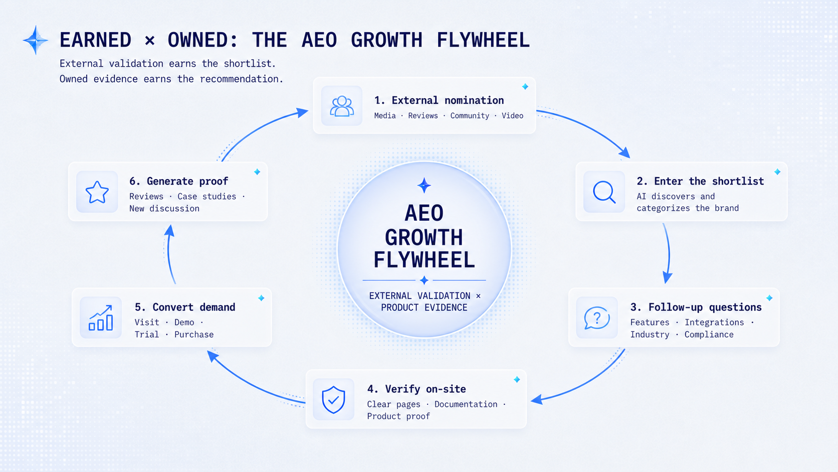 The Earned and Owned AEO growth flywheel from external nomination to product verification and conversion