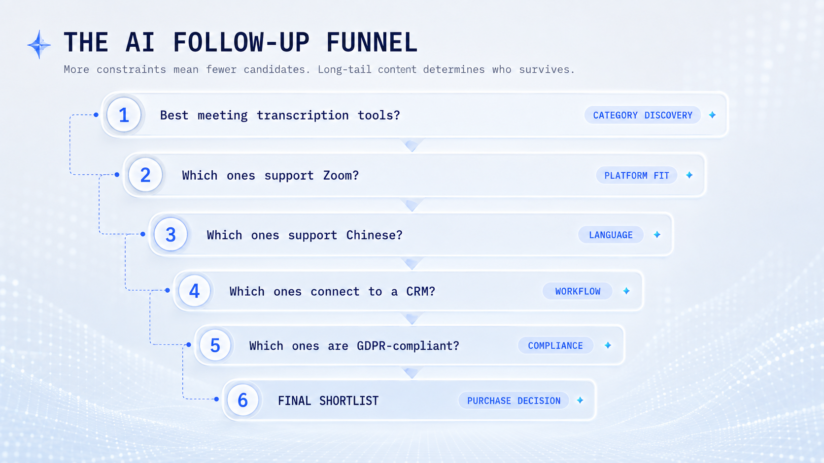 A sequence of increasingly specific AI follow-up questions that filters a product shortlist