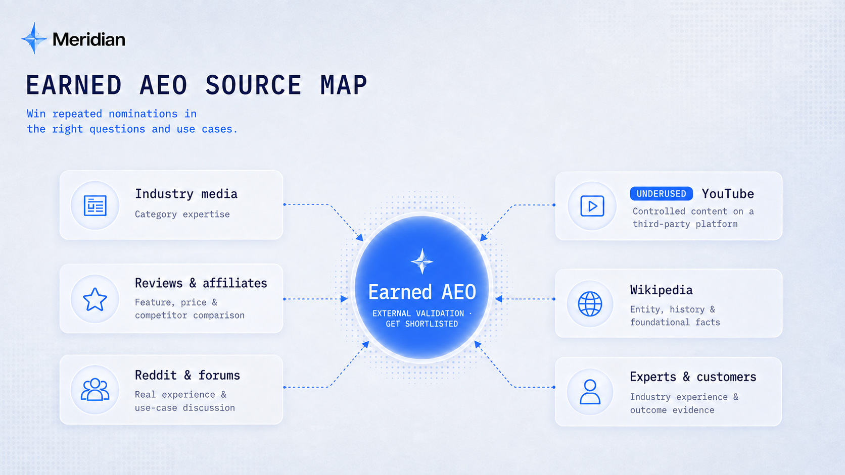 External sources that help Earned AEO get a brand shortlisted