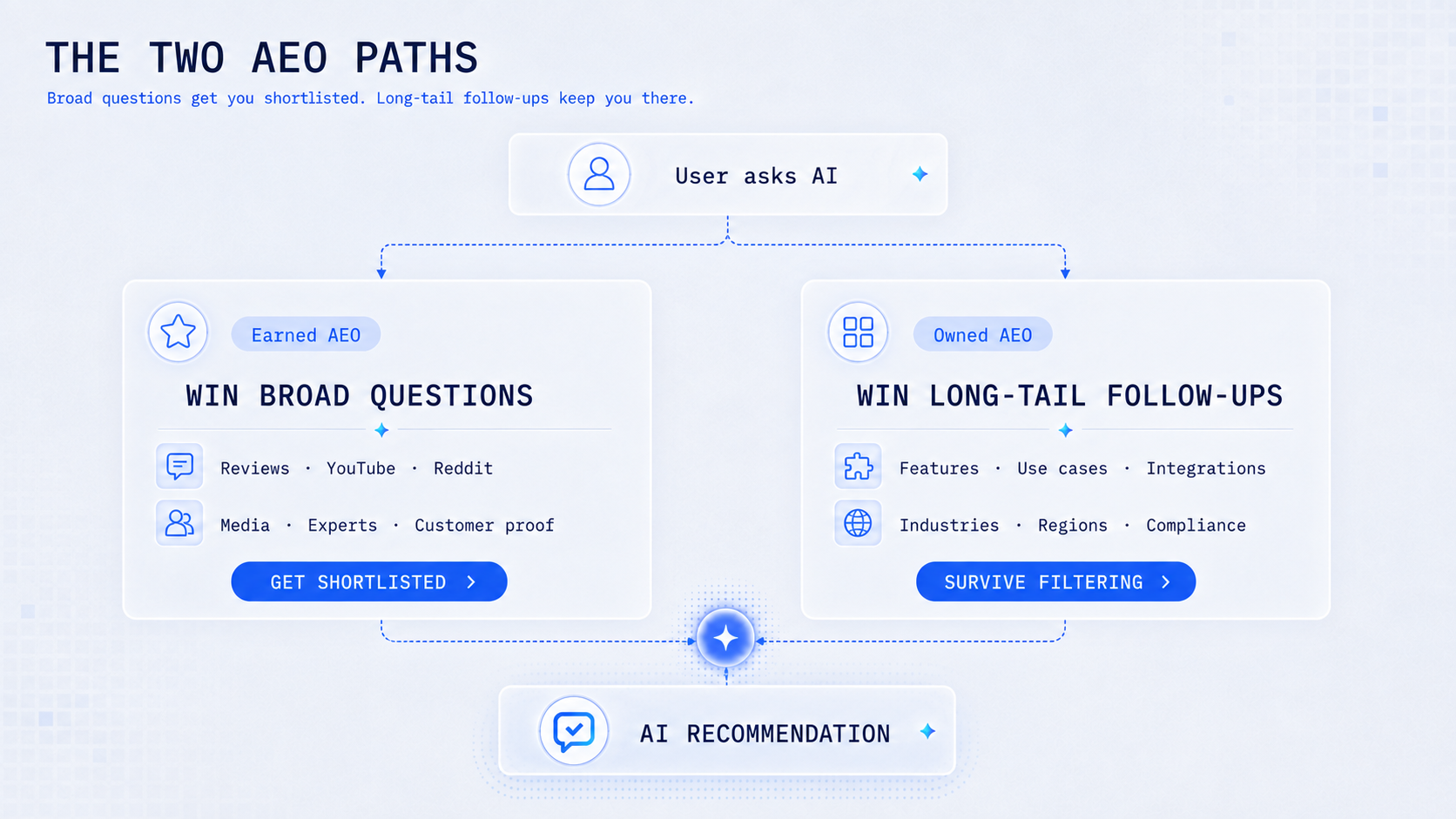 Earned AEO and Owned AEO as two paths from a user question to an AI recommendation